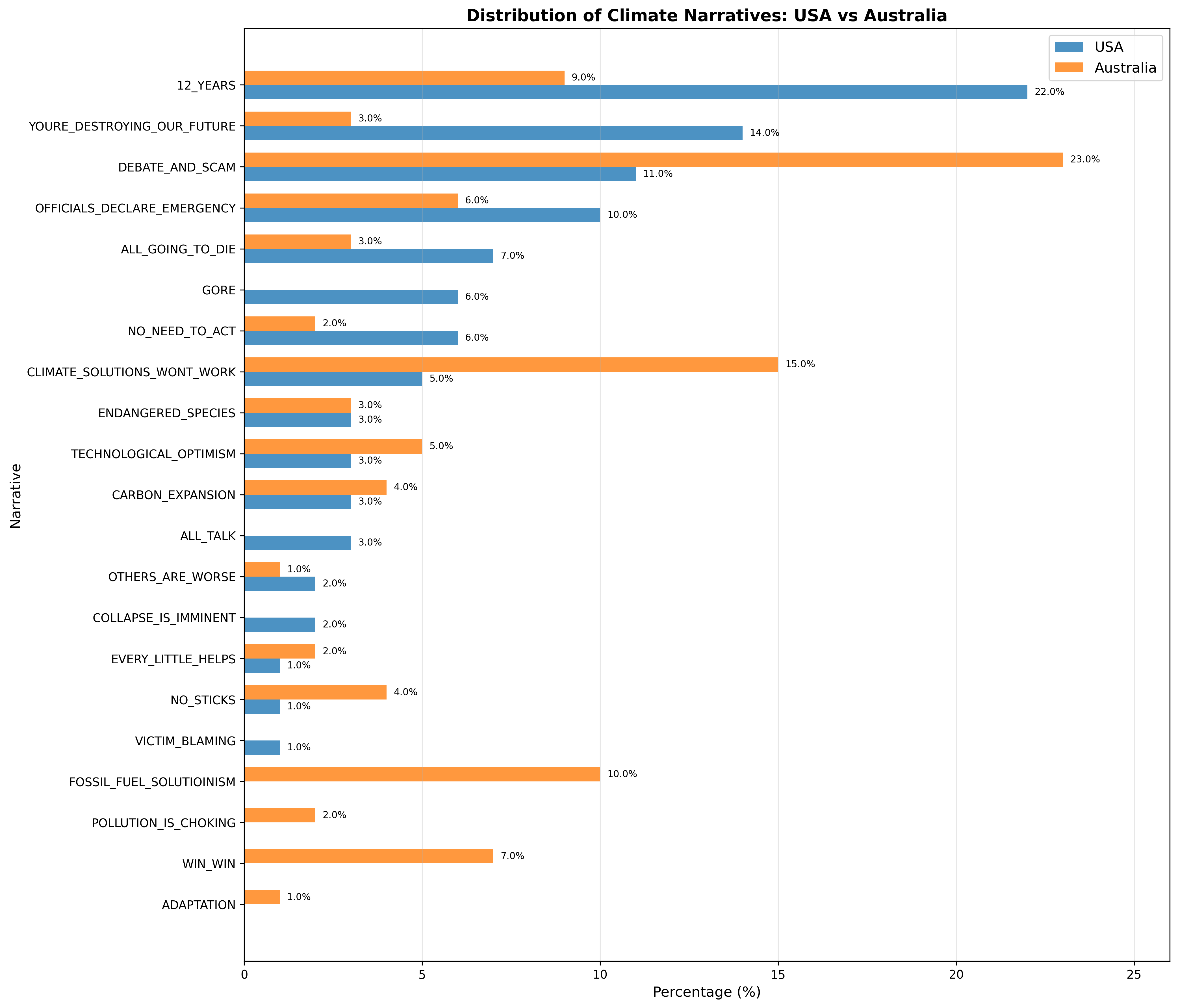 Comparison of narrative frame components between USA and Australian media outlets